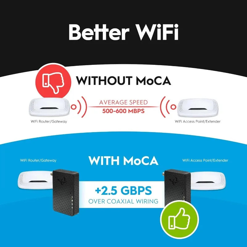 Multi-Gig Wired Backhaul for Wi-Fi, Streaming &  Gaming