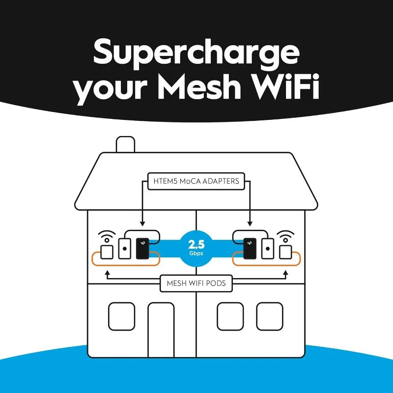 Multi-Gig Wired Backhaul for Wi-Fi, Streaming &  Gaming
