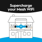Multi-Gig Wired Backhaul for Wi-Fi, Streaming &  Gaming